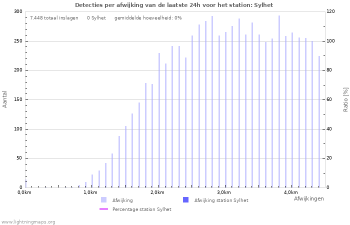 Grafieken: Detecties per afwijking