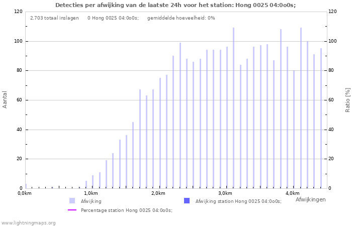 Grafieken: Detecties per afwijking