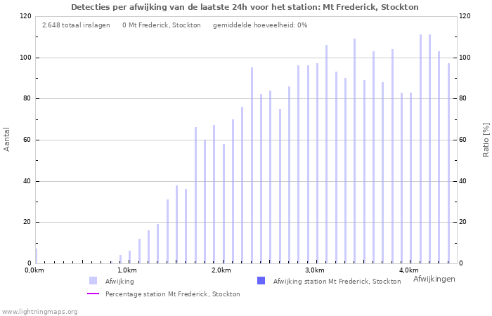 Grafieken: Detecties per afwijking