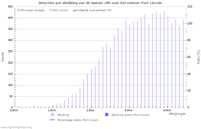 Grafieken: Detecties per afwijking