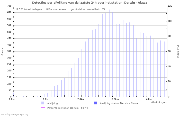 Grafieken: Detecties per afwijking