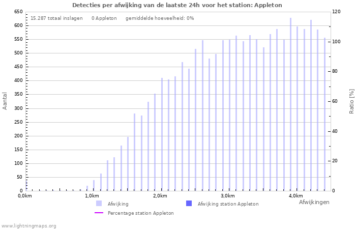 Grafieken: Detecties per afwijking