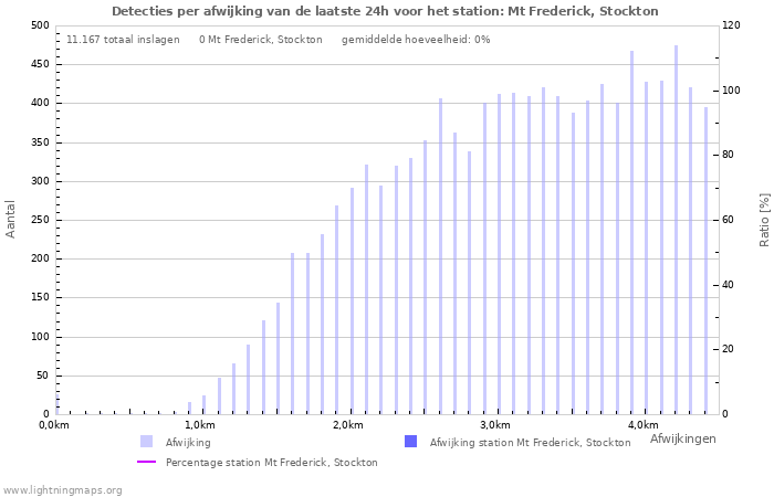 Grafieken: Detecties per afwijking