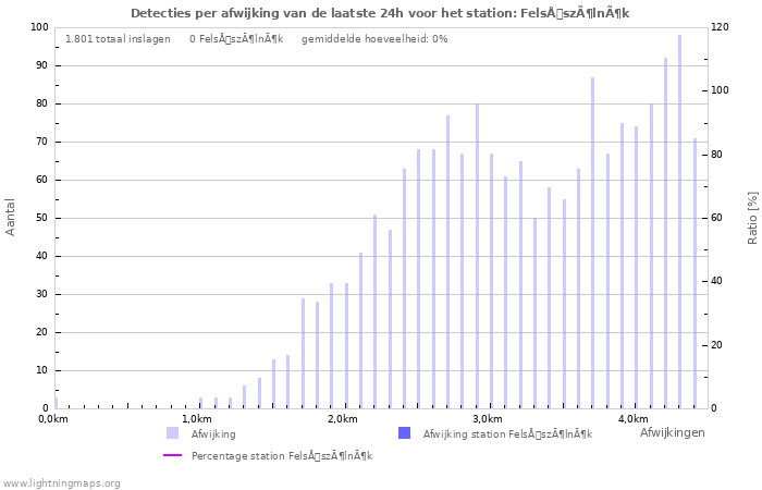 Grafieken: Detecties per afwijking