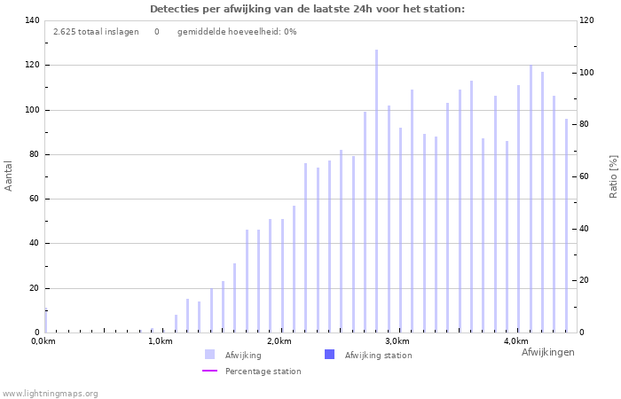 Grafieken: Detecties per afwijking