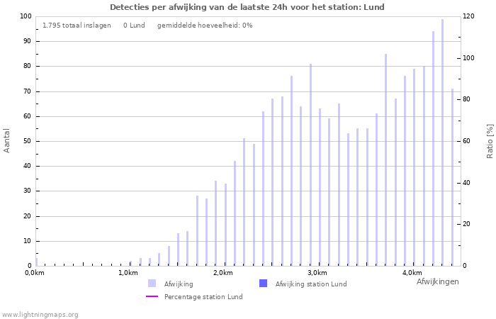 Grafieken: Detecties per afwijking