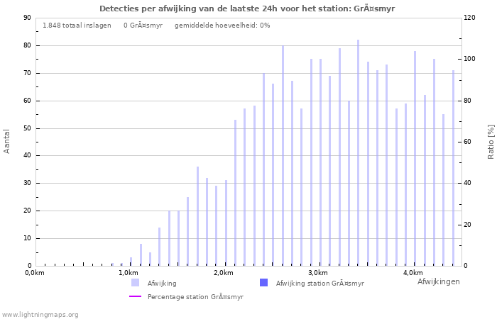 Grafieken: Detecties per afwijking