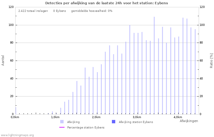 Grafieken: Detecties per afwijking