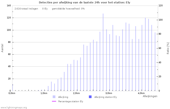 Grafieken: Detecties per afwijking