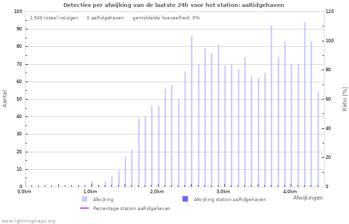 Grafieken: Detecties per afwijking