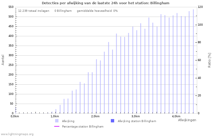 Grafieken: Detecties per afwijking