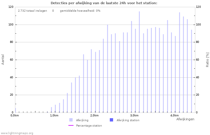 Grafieken: Detecties per afwijking