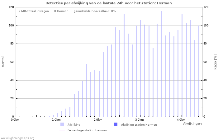 Grafieken: Detecties per afwijking