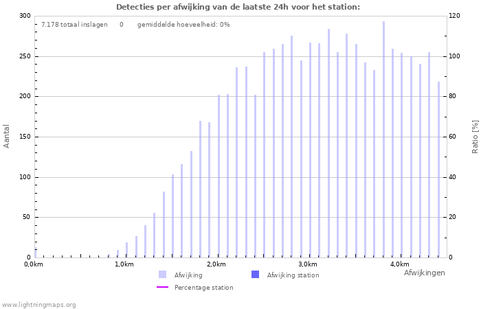 Grafieken: Detecties per afwijking