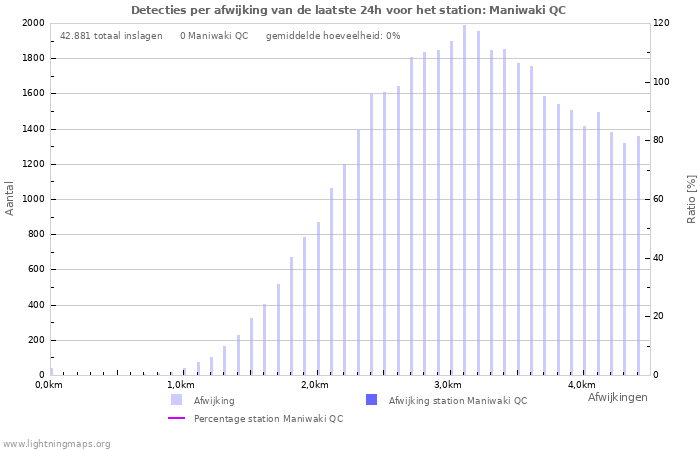 Grafieken: Detecties per afwijking