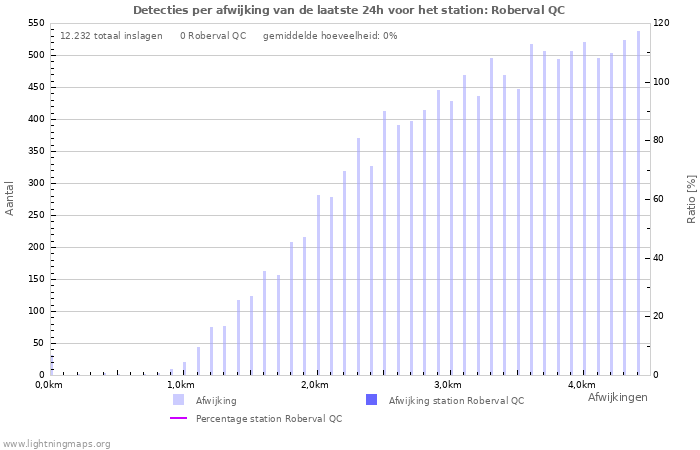 Grafieken: Detecties per afwijking