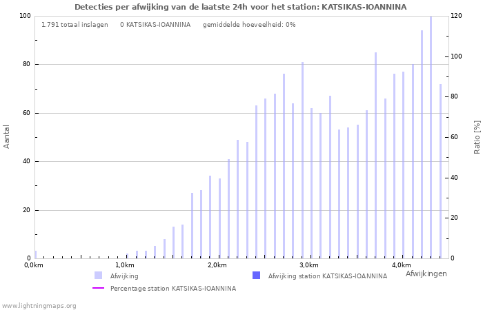 Grafieken: Detecties per afwijking