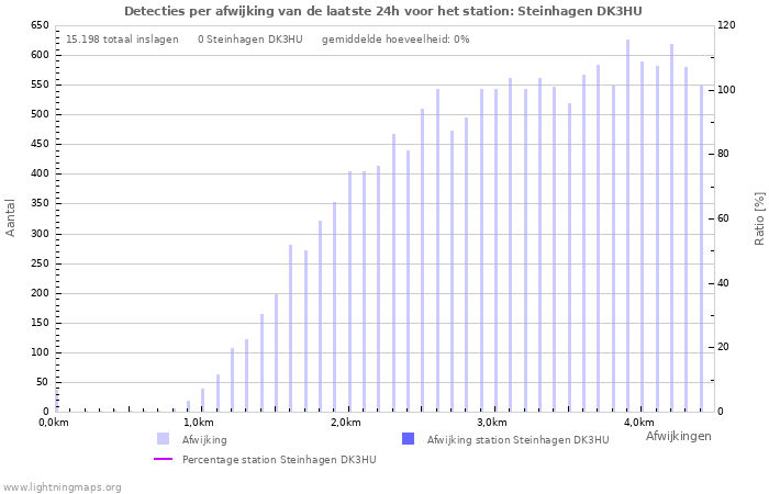 Grafieken: Detecties per afwijking