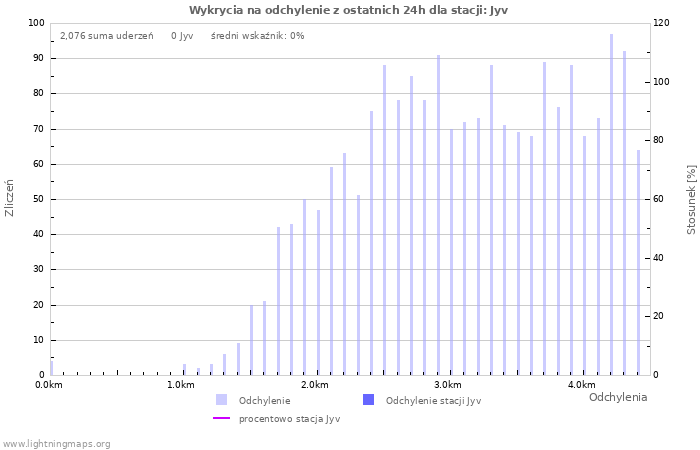 Wykresy: Wykrycia na odchylenie