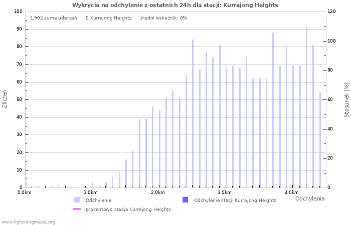 Wykresy: Wykrycia na odchylenie