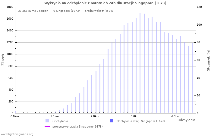 Wykresy: Wykrycia na odchylenie