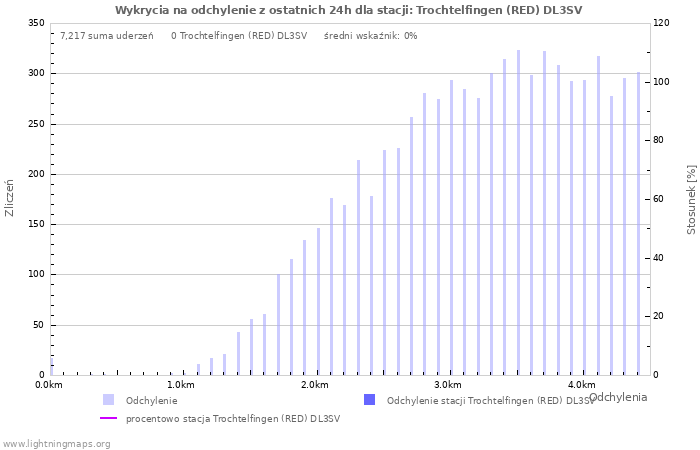 Wykresy: Wykrycia na odchylenie