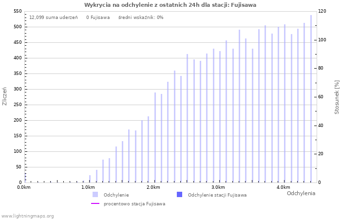 Wykresy: Wykrycia na odchylenie