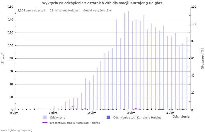 Wykresy: Wykrycia na odchylenie