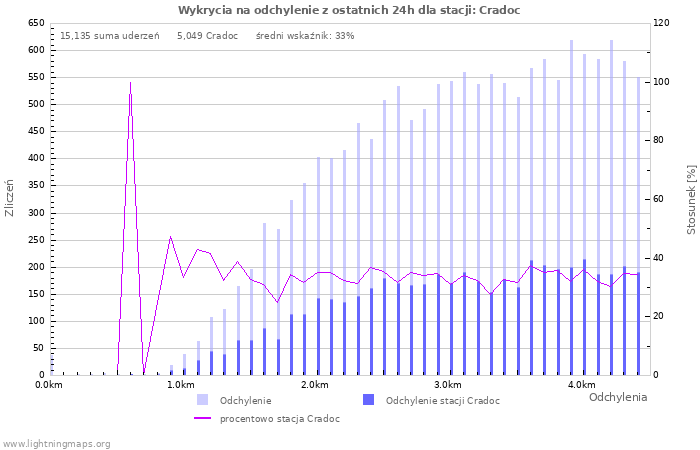 Wykresy: Wykrycia na odchylenie