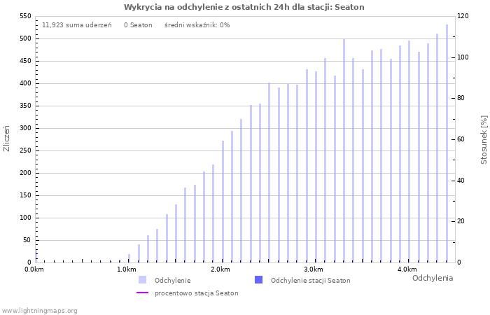 Wykresy: Wykrycia na odchylenie