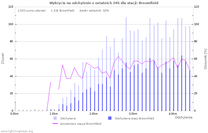 Wykresy: Wykrycia na odchylenie