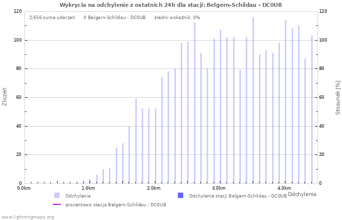 Wykresy: Wykrycia na odchylenie