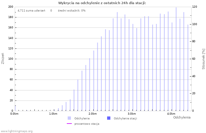 Wykresy: Wykrycia na odchylenie