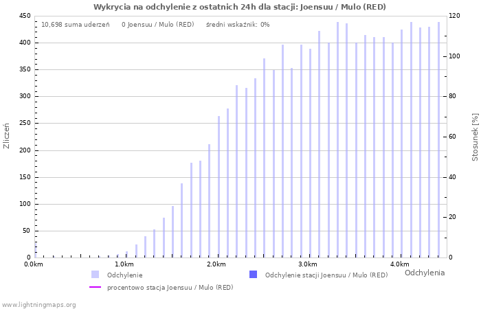 Wykresy: Wykrycia na odchylenie