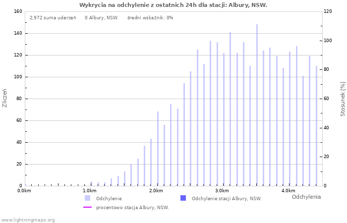 Wykresy: Wykrycia na odchylenie