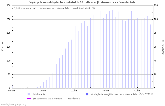 Wykresy: Wykrycia na odchylenie