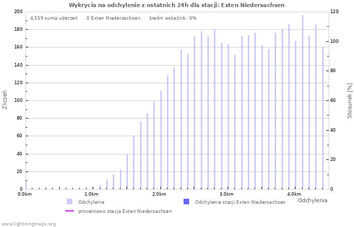 Wykresy: Wykrycia na odchylenie