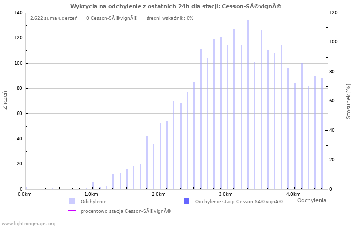 Wykresy: Wykrycia na odchylenie