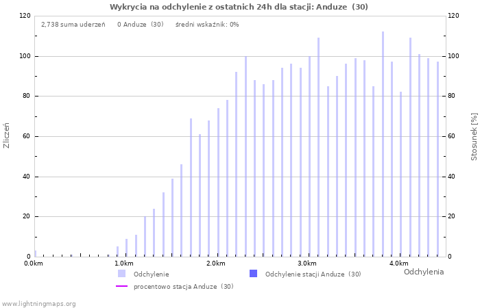 Wykresy: Wykrycia na odchylenie