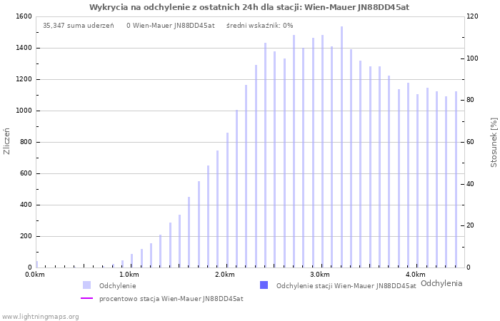 Wykresy: Wykrycia na odchylenie