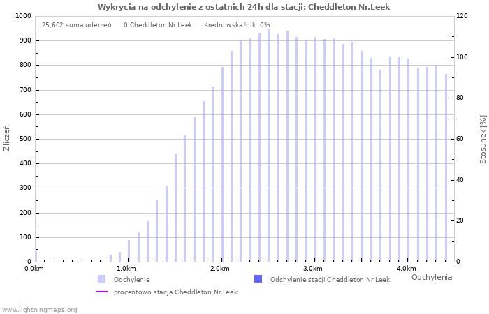 Wykresy: Wykrycia na odchylenie