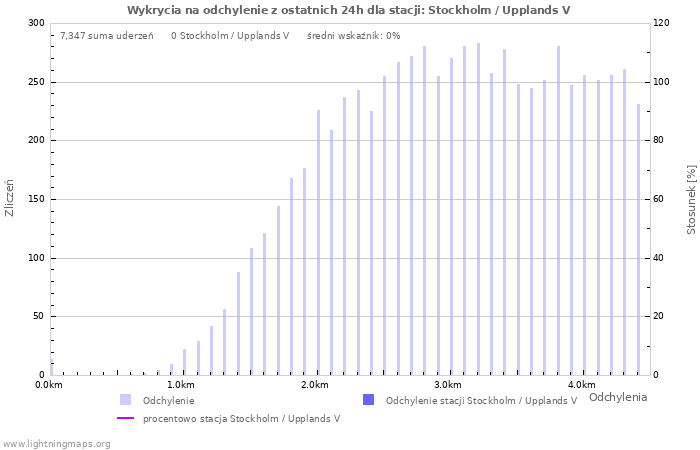 Wykresy: Wykrycia na odchylenie