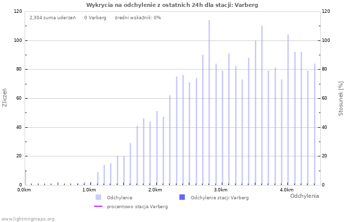 Wykresy: Wykrycia na odchylenie