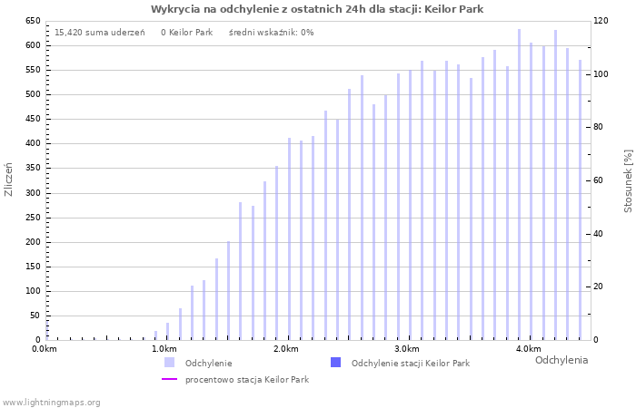 Wykresy: Wykrycia na odchylenie