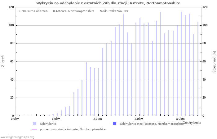 Wykresy: Wykrycia na odchylenie