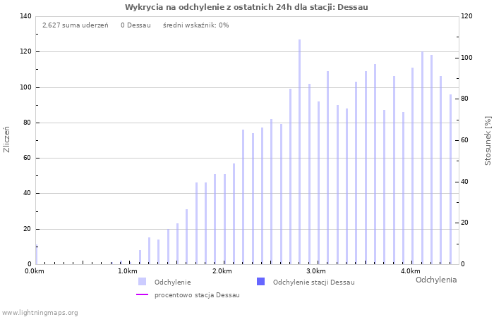 Wykresy: Wykrycia na odchylenie