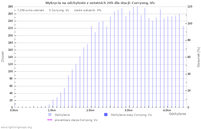 Wykresy: Wykrycia na odchylenie