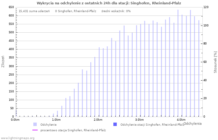 Wykresy: Wykrycia na odchylenie