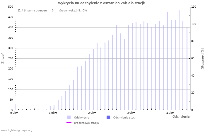 Wykresy: Wykrycia na odchylenie