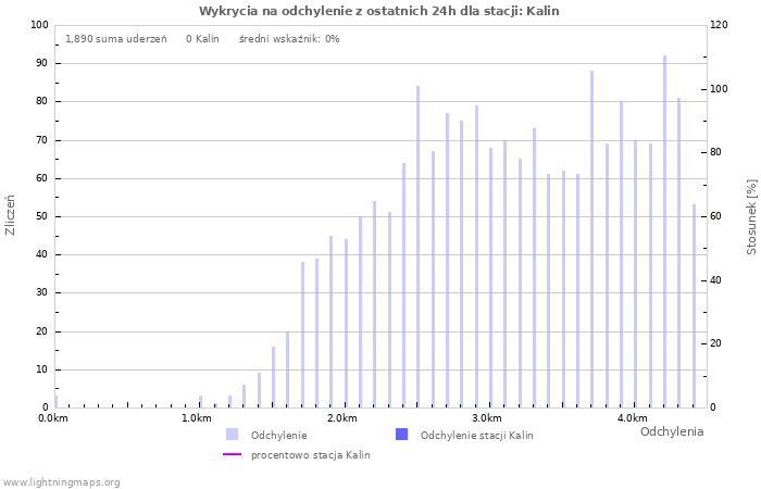 Wykresy: Wykrycia na odchylenie